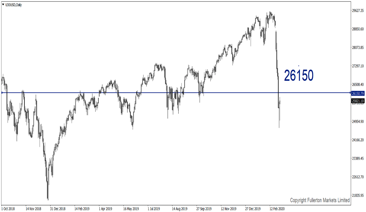 U30USD (Dow)