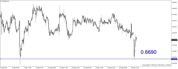 AUD / USD - Sedikit menurun.