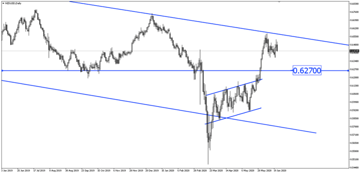 Breaking News: RBNZ Kekal Dovish Di Saat NZD Kembali Kuat