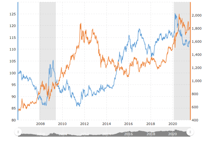 chart that shows the inverse correlation between gold and USD