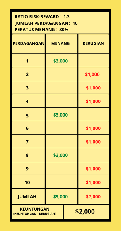 MY-table showing profit-loss calculation with a 30 win percentage