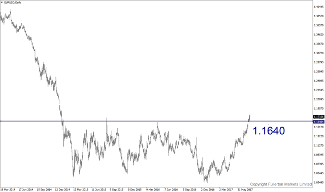 eurusd-d1-fullerton-markets-limited.png
