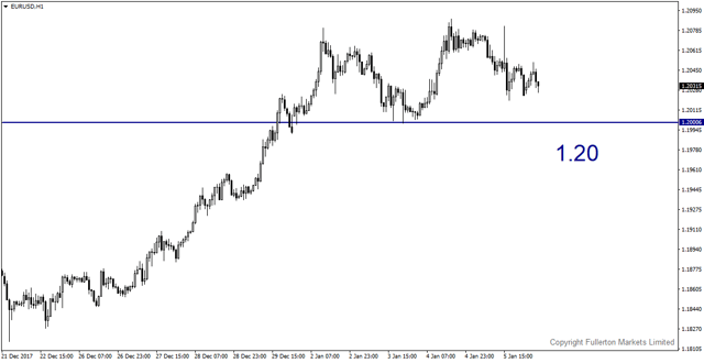 eurusd-h1-fullerton-markets-limited.png