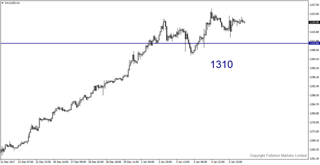 xauusd-h1-fullerton-markets-limited.png