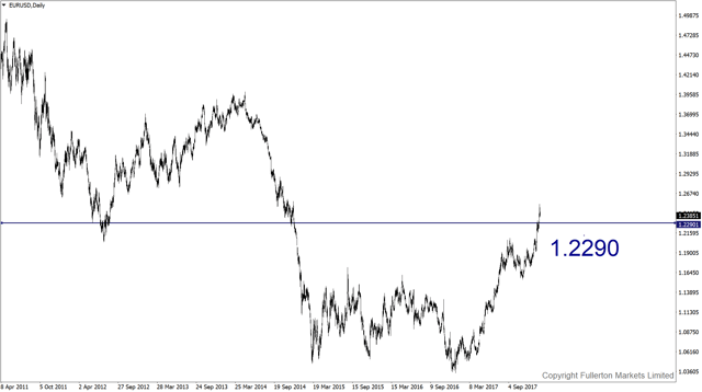 eurusd-d1-fullerton-markets-limited.png