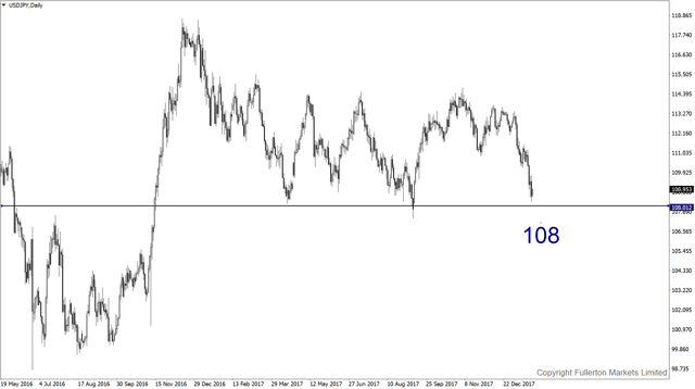 usdjpy-d1-fullerton-markets-limited.png