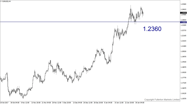 eurusd-h4-fullerton-markets-limited.png