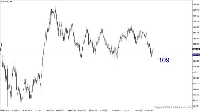 usdjpy-d1-fullerton-markets-limited.png