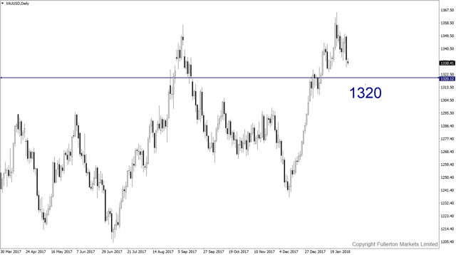 xauusd-d1-fullerton-markets-limited.png