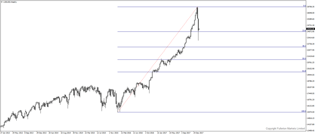 u30usd-w1-fullerton-markets-limited.png