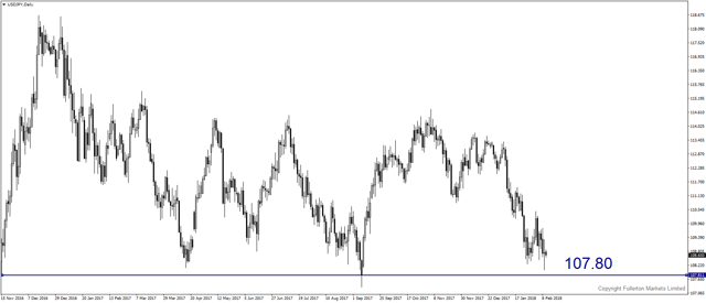 usdjpy-d1-fullerton-markets-limited-2.png