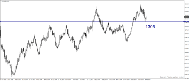 xauusd-d1-fullerton-markets-limited.png