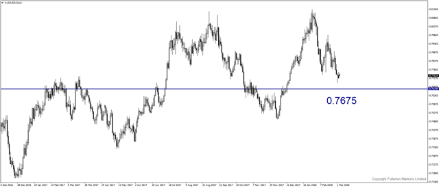 audusd-d1-fullerton-markets-limited.png