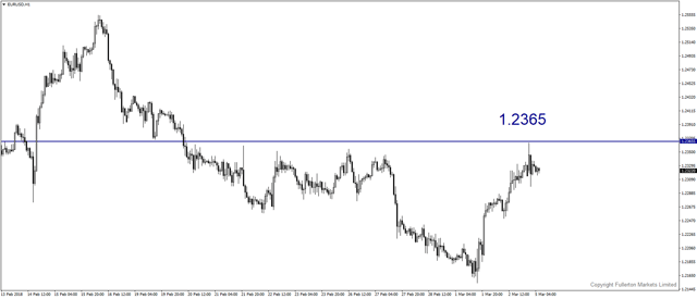 eurusd-h1-fullerton-markets-limited.png