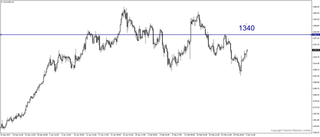 xauusd-h4-fullerton-markets-limited.png