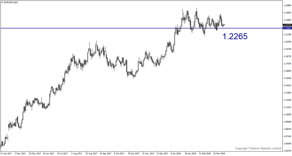 eurusd-d1-fullerton-markets-limited