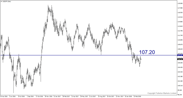 usdjpy-d1-fullerton-markets-limited