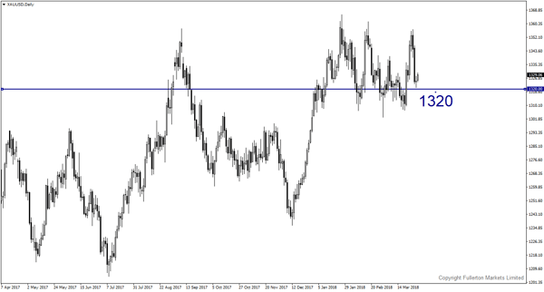 xauusd-d1-fullerton-markets-limited