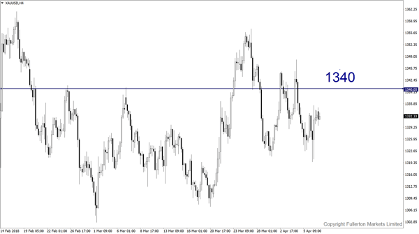 XAU/USD (Gold)