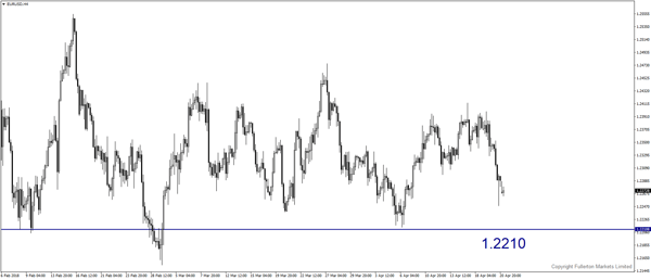 eurusd-h4-fullerton-markets-limited