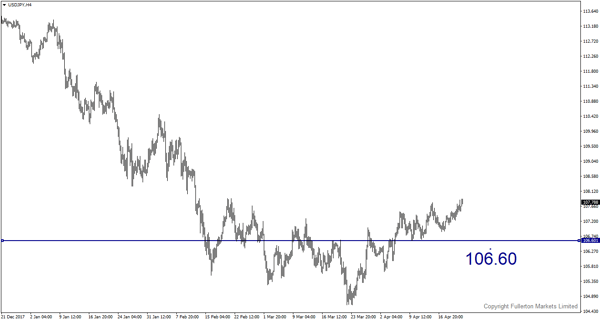 usdjpy-h4-fullerton-markets-limited