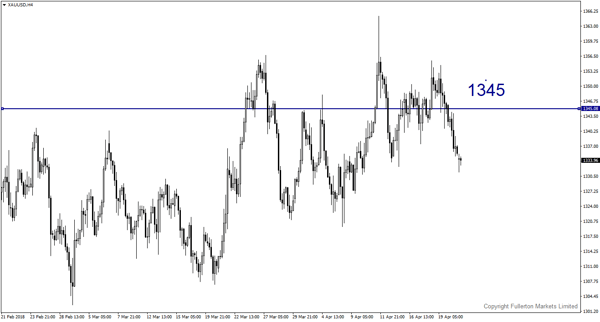 xauusd-h4-fullerton-markets-limited