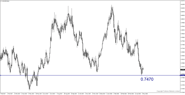 AUD/USD