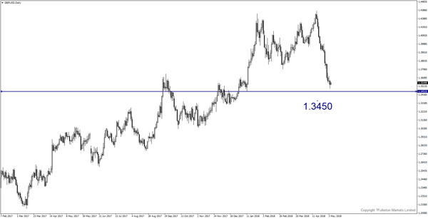 GBP/USD