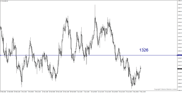 XAU/USD (Gold)