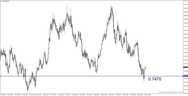 AUD/USD