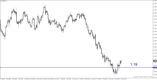 EUR/USD