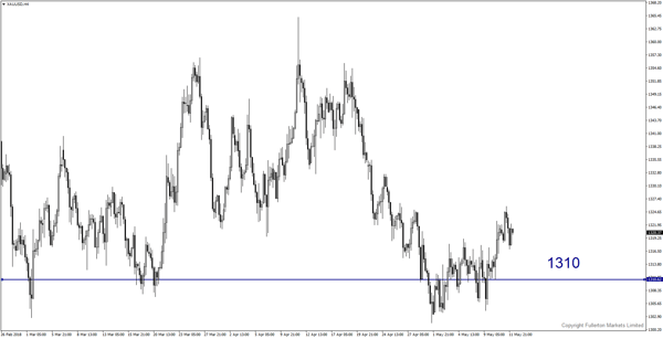 XAU/USD (Gold)