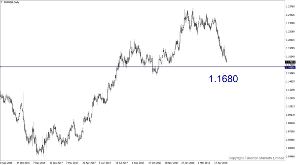 EUR/USD