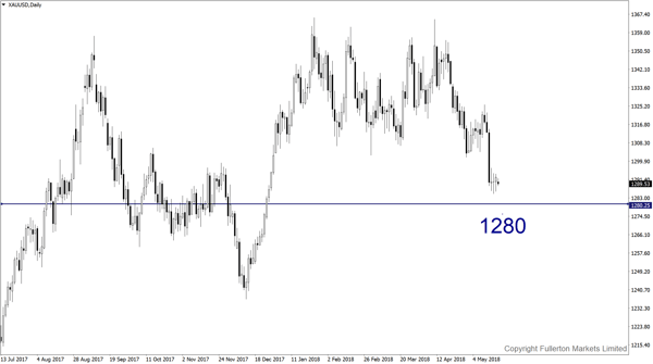 XAU/USD (Gold)