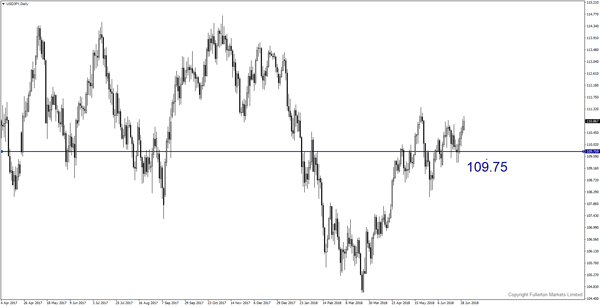 usdjpy-d1-fullerton-markets-limited-2