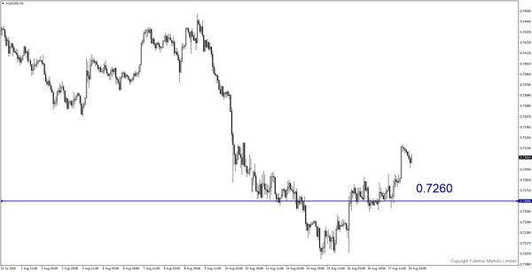 audusd-h1-fullerton-markets-limited