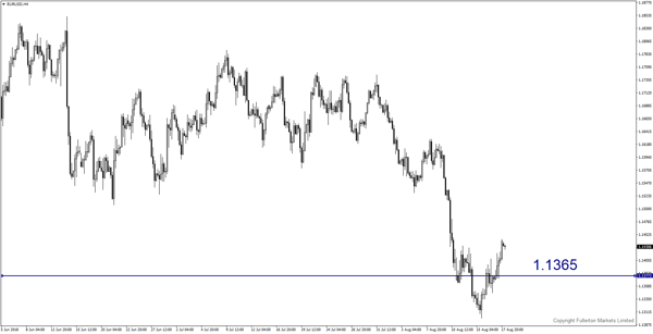 eurusd-h4-fullerton-markets-limited