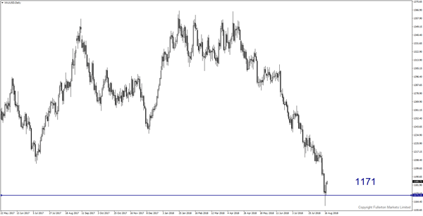 xauusd-d1-fullerton-markets-limited