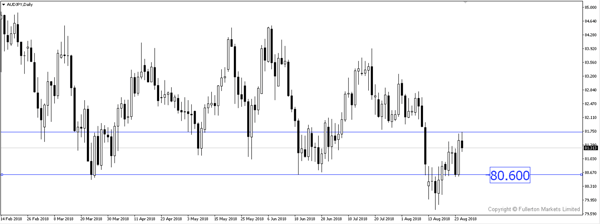 AUD / JPY