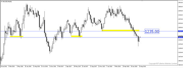 XAU / USD (Emas)