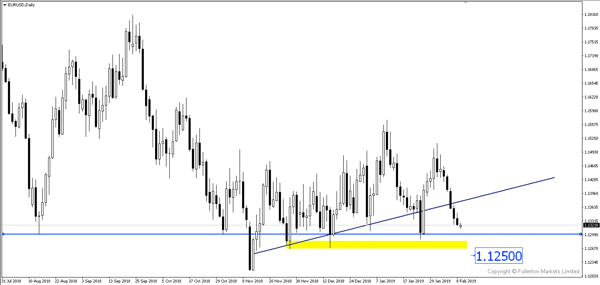 EUR / USD