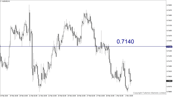 AUD / USD