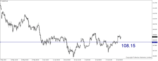 USD / JPY - Sedikit menurun