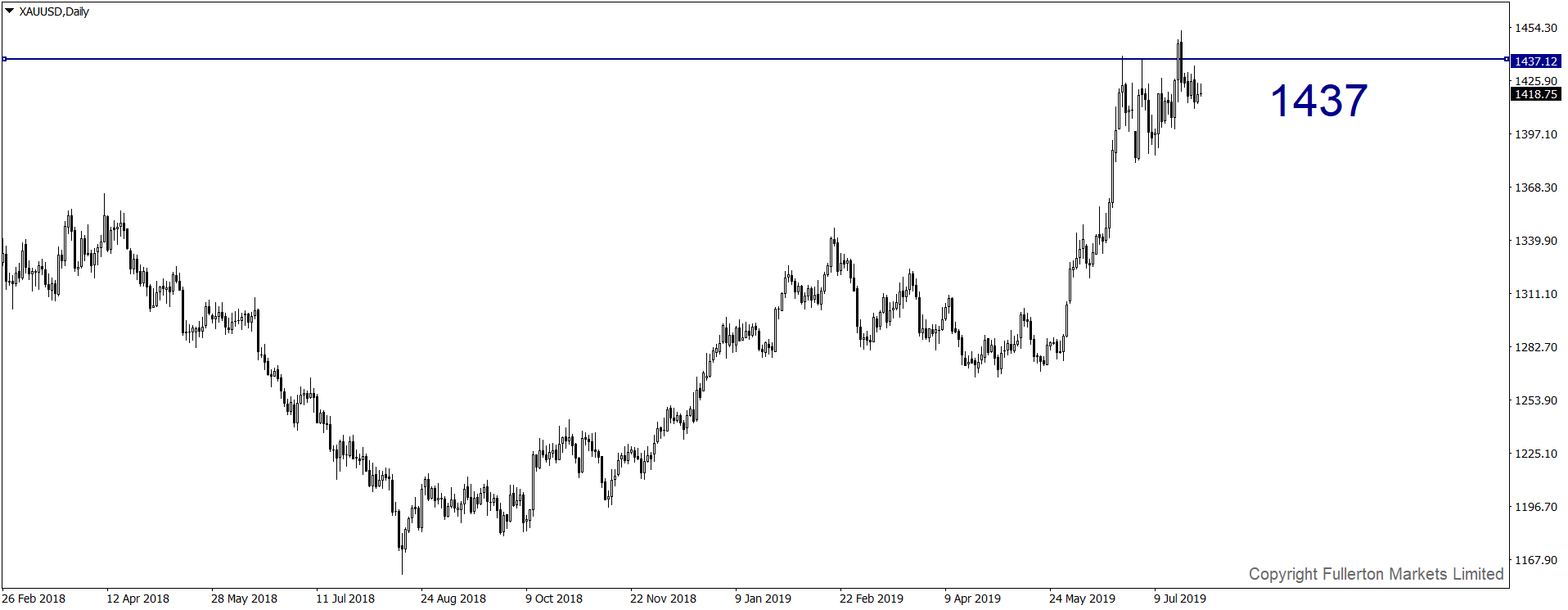 XAU / USD (Emas) - Meningkat sedikit