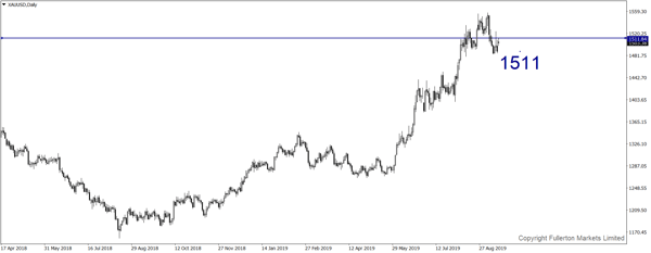 XAUUSD FM WMR 20190916