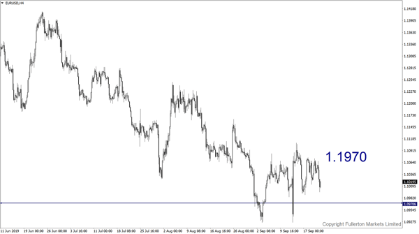 EUR / USD