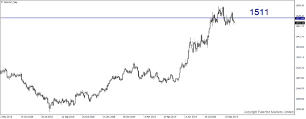 XAU / USD (Emas)