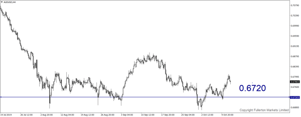 AUD / USD