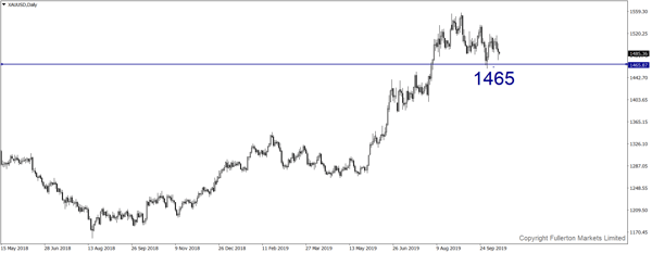 XAU / USD (Emas)