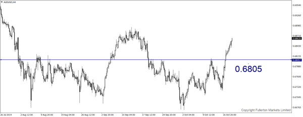 AUD / USD - Sedikit menurun.